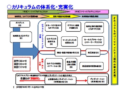 東京農大カリキュラム体系化